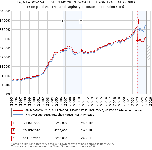 89, MEADOW VALE, SHIREMOOR, NEWCASTLE UPON TYNE, NE27 0BD: Price paid vs HM Land Registry's House Price Index