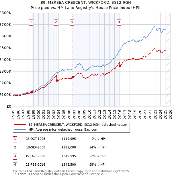 89, MERSEA CRESCENT, WICKFORD, SS12 9GN: Price paid vs HM Land Registry's House Price Index