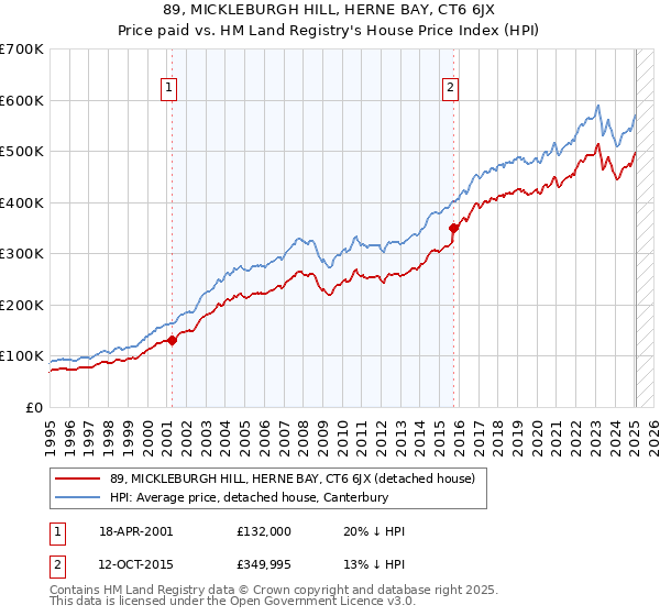 89, MICKLEBURGH HILL, HERNE BAY, CT6 6JX: Price paid vs HM Land Registry's House Price Index