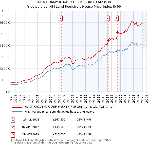 89, MILDMAY ROAD, CHELMSFORD, CM2 0DR: Price paid vs HM Land Registry's House Price Index
