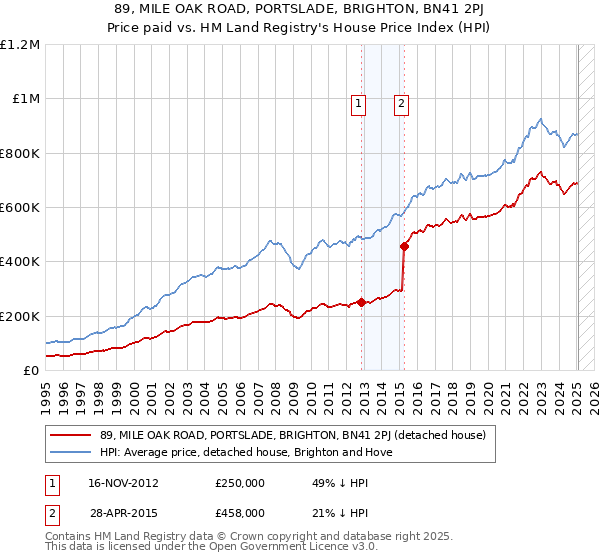 89, MILE OAK ROAD, PORTSLADE, BRIGHTON, BN41 2PJ: Price paid vs HM Land Registry's House Price Index