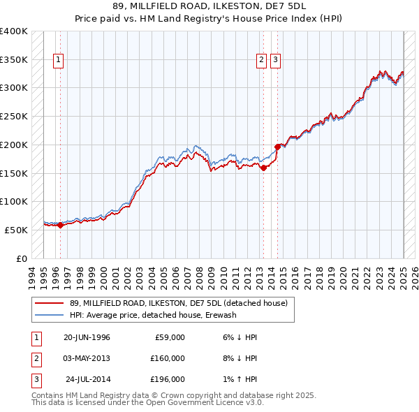 89, MILLFIELD ROAD, ILKESTON, DE7 5DL: Price paid vs HM Land Registry's House Price Index