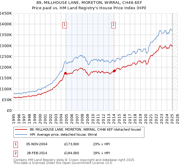 89, MILLHOUSE LANE, MORETON, WIRRAL, CH46 6EF: Price paid vs HM Land Registry's House Price Index