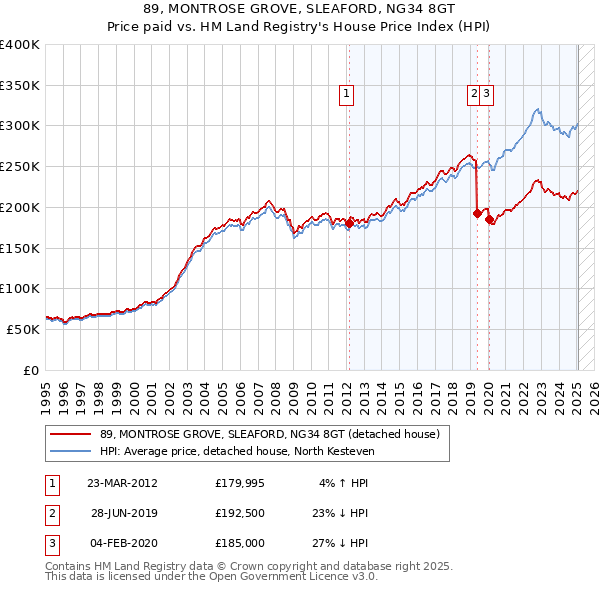 89, MONTROSE GROVE, SLEAFORD, NG34 8GT: Price paid vs HM Land Registry's House Price Index