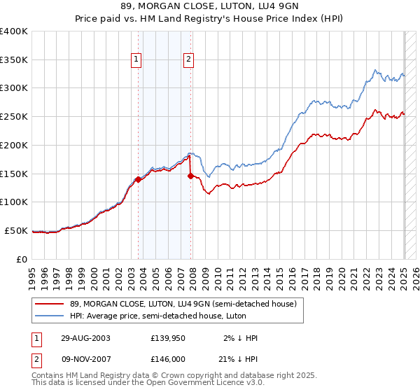 89, MORGAN CLOSE, LUTON, LU4 9GN: Price paid vs HM Land Registry's House Price Index