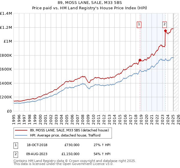 89, MOSS LANE, SALE, M33 5BS: Price paid vs HM Land Registry's House Price Index