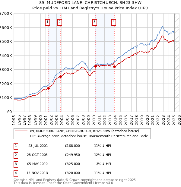 89, MUDEFORD LANE, CHRISTCHURCH, BH23 3HW: Price paid vs HM Land Registry's House Price Index