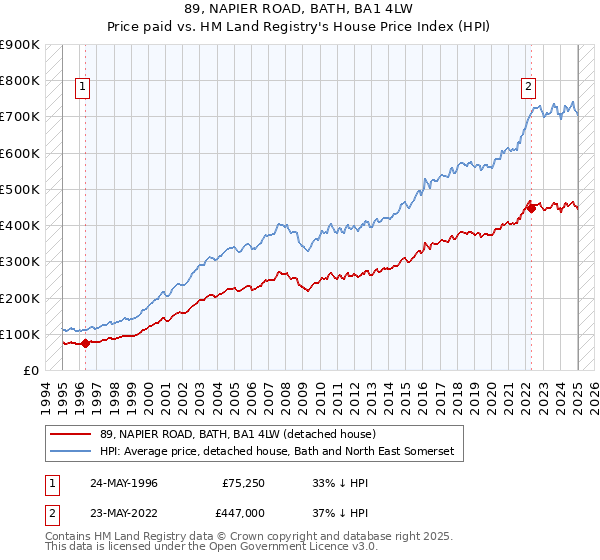 89, NAPIER ROAD, BATH, BA1 4LW: Price paid vs HM Land Registry's House Price Index