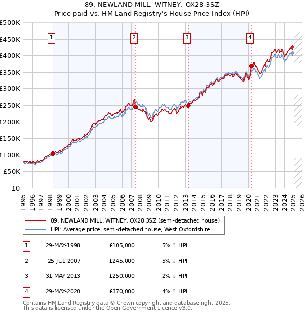 89, NEWLAND MILL, WITNEY, OX28 3SZ: Price paid vs HM Land Registry's House Price Index