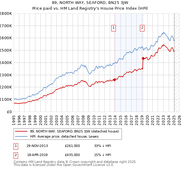 89, NORTH WAY, SEAFORD, BN25 3JW: Price paid vs HM Land Registry's House Price Index