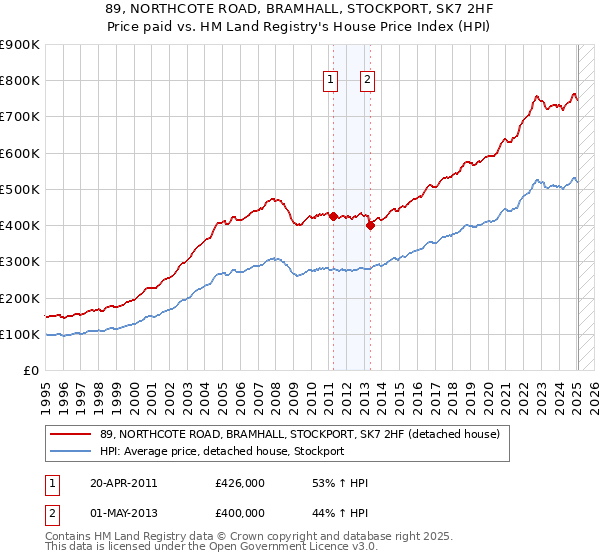 89, NORTHCOTE ROAD, BRAMHALL, STOCKPORT, SK7 2HF: Price paid vs HM Land Registry's House Price Index