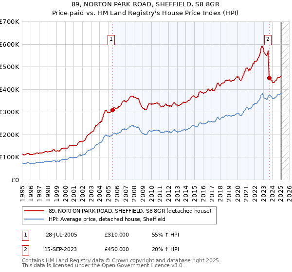 89, NORTON PARK ROAD, SHEFFIELD, S8 8GR: Price paid vs HM Land Registry's House Price Index