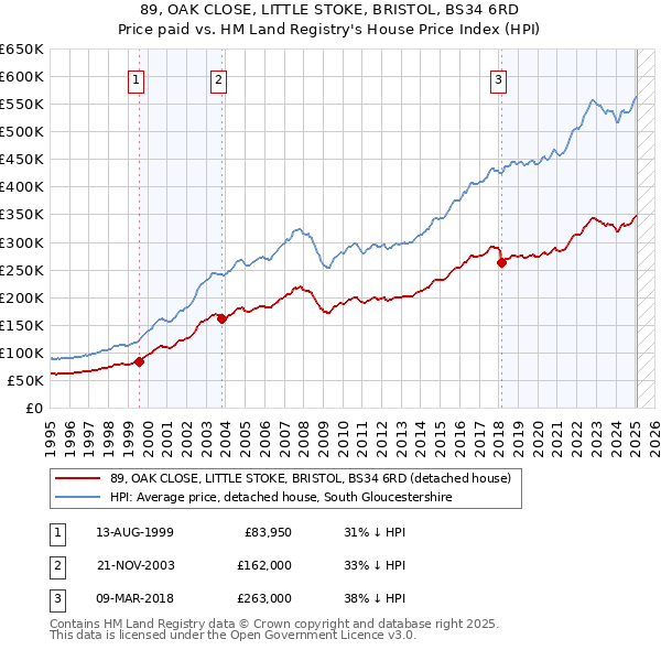 89, OAK CLOSE, LITTLE STOKE, BRISTOL, BS34 6RD: Price paid vs HM Land Registry's House Price Index