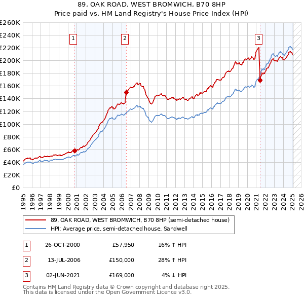 89, OAK ROAD, WEST BROMWICH, B70 8HP: Price paid vs HM Land Registry's House Price Index