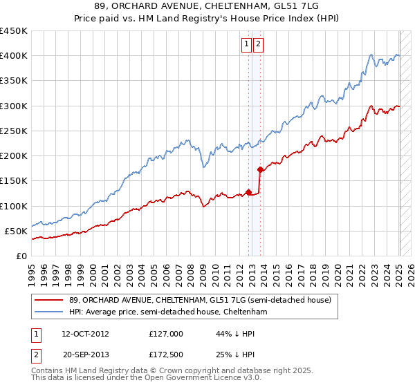 89, ORCHARD AVENUE, CHELTENHAM, GL51 7LG: Price paid vs HM Land Registry's House Price Index