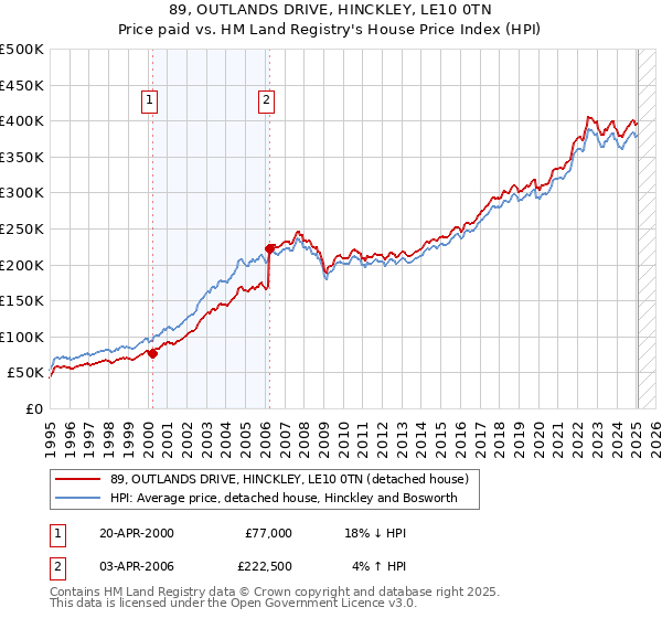 89, OUTLANDS DRIVE, HINCKLEY, LE10 0TN: Price paid vs HM Land Registry's House Price Index