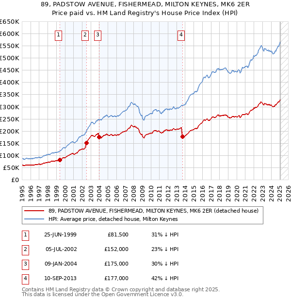 89, PADSTOW AVENUE, FISHERMEAD, MILTON KEYNES, MK6 2ER: Price paid vs HM Land Registry's House Price Index