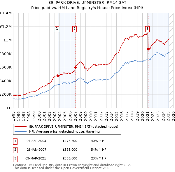 89, PARK DRIVE, UPMINSTER, RM14 3AT: Price paid vs HM Land Registry's House Price Index