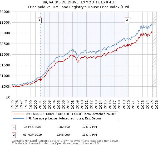 89, PARKSIDE DRIVE, EXMOUTH, EX8 4LT: Price paid vs HM Land Registry's House Price Index