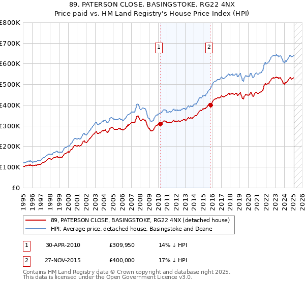 89, PATERSON CLOSE, BASINGSTOKE, RG22 4NX: Price paid vs HM Land Registry's House Price Index
