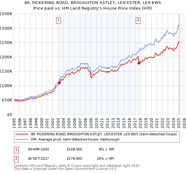 89, PICKERING ROAD, BROUGHTON ASTLEY, LEICESTER, LE9 6WS: Price paid vs HM Land Registry's House Price Index