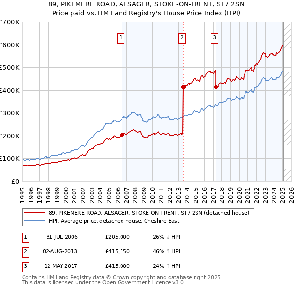 89, PIKEMERE ROAD, ALSAGER, STOKE-ON-TRENT, ST7 2SN: Price paid vs HM Land Registry's House Price Index