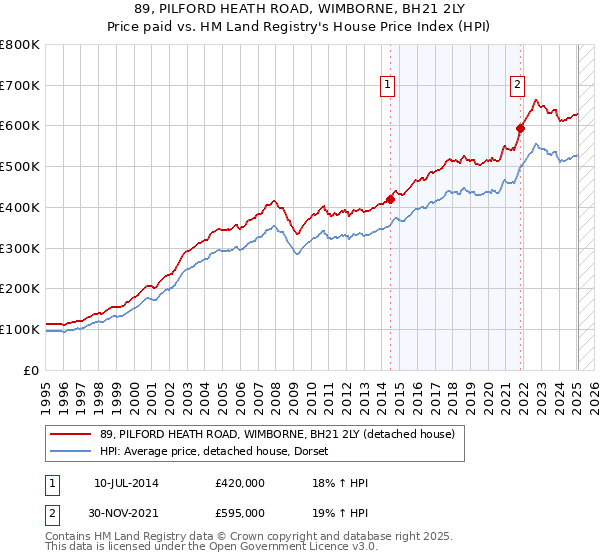 89, PILFORD HEATH ROAD, WIMBORNE, BH21 2LY: Price paid vs HM Land Registry's House Price Index