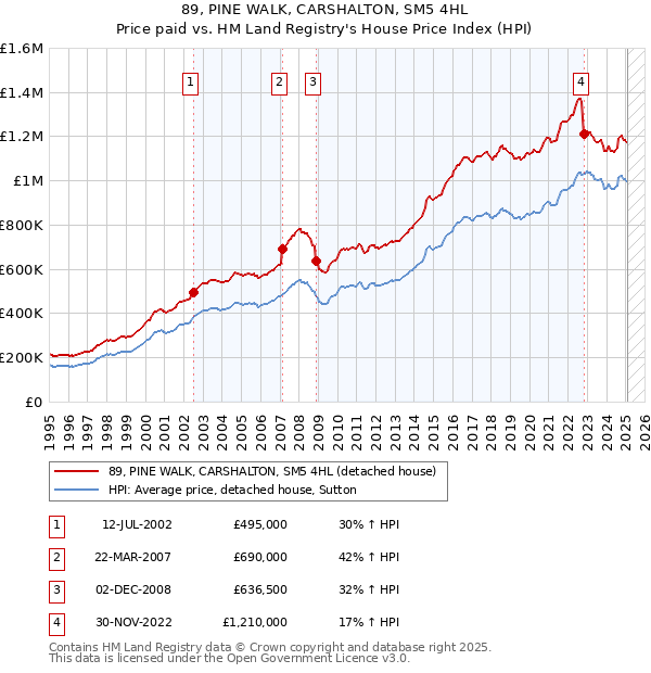 89, PINE WALK, CARSHALTON, SM5 4HL: Price paid vs HM Land Registry's House Price Index