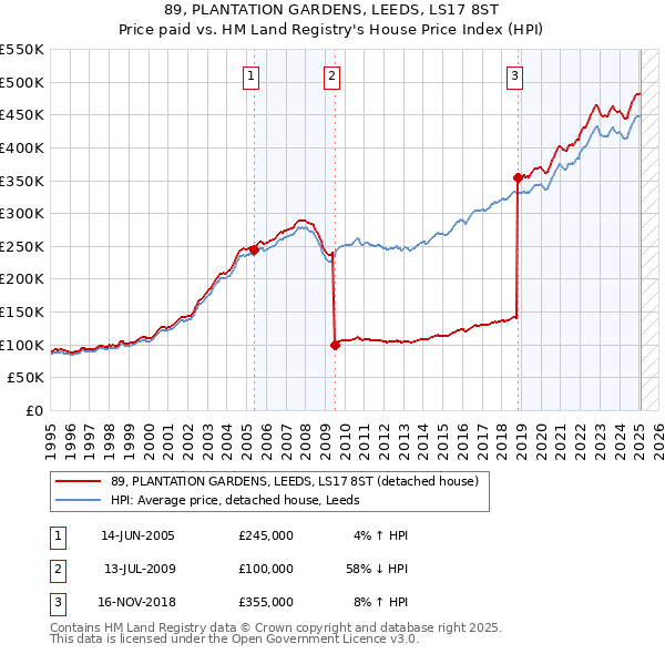 89, PLANTATION GARDENS, LEEDS, LS17 8ST: Price paid vs HM Land Registry's House Price Index