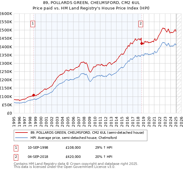 89, POLLARDS GREEN, CHELMSFORD, CM2 6UL: Price paid vs HM Land Registry's House Price Index