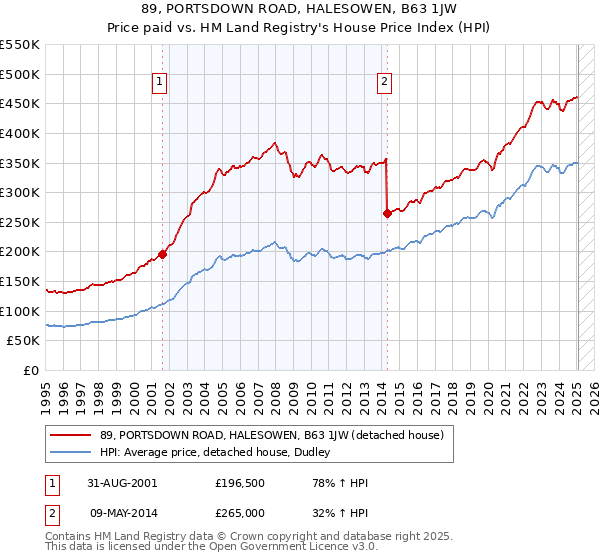 89, PORTSDOWN ROAD, HALESOWEN, B63 1JW: Price paid vs HM Land Registry's House Price Index