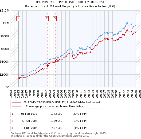 89, POVEY CROSS ROAD, HORLEY, RH6 0AE: Price paid vs HM Land Registry's House Price Index