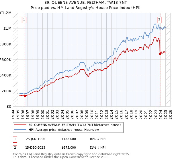 89, QUEENS AVENUE, FELTHAM, TW13 7NT: Price paid vs HM Land Registry's House Price Index