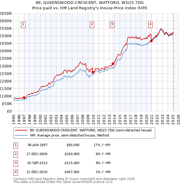 89, QUEENSWOOD CRESCENT, WATFORD, WD25 7DG: Price paid vs HM Land Registry's House Price Index