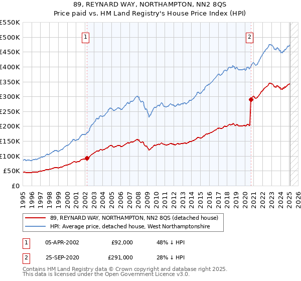 89, REYNARD WAY, NORTHAMPTON, NN2 8QS: Price paid vs HM Land Registry's House Price Index