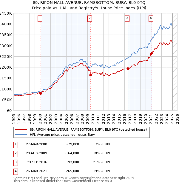 89, RIPON HALL AVENUE, RAMSBOTTOM, BURY, BL0 9TQ: Price paid vs HM Land Registry's House Price Index