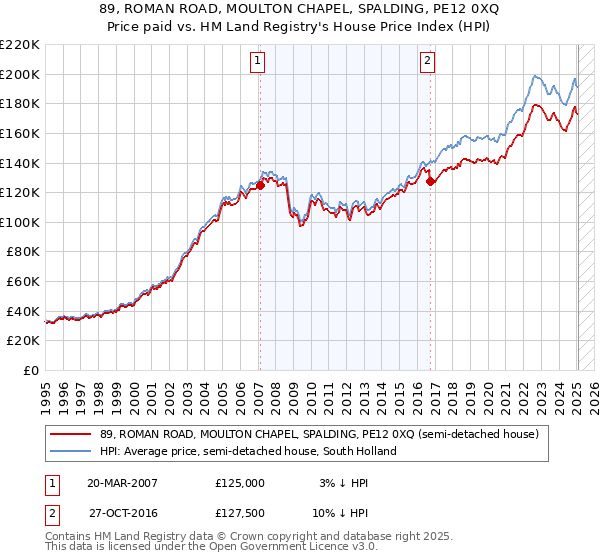 89, ROMAN ROAD, MOULTON CHAPEL, SPALDING, PE12 0XQ: Price paid vs HM Land Registry's House Price Index