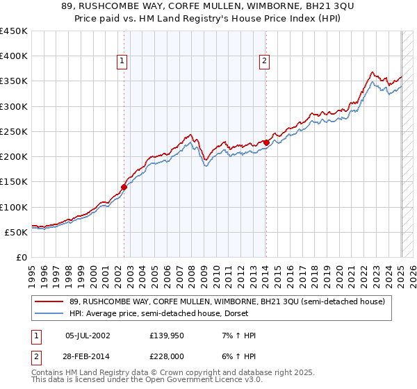 89, RUSHCOMBE WAY, CORFE MULLEN, WIMBORNE, BH21 3QU: Price paid vs HM Land Registry's House Price Index