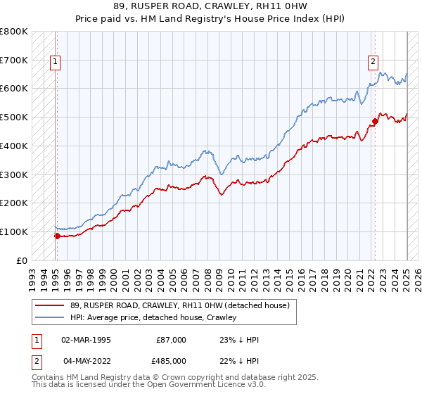 89, RUSPER ROAD, CRAWLEY, RH11 0HW: Price paid vs HM Land Registry's House Price Index