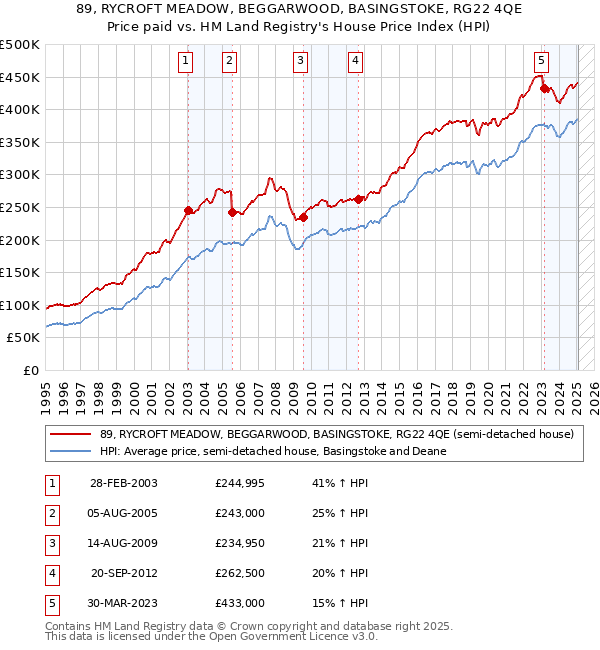 89, RYCROFT MEADOW, BEGGARWOOD, BASINGSTOKE, RG22 4QE: Price paid vs HM Land Registry's House Price Index