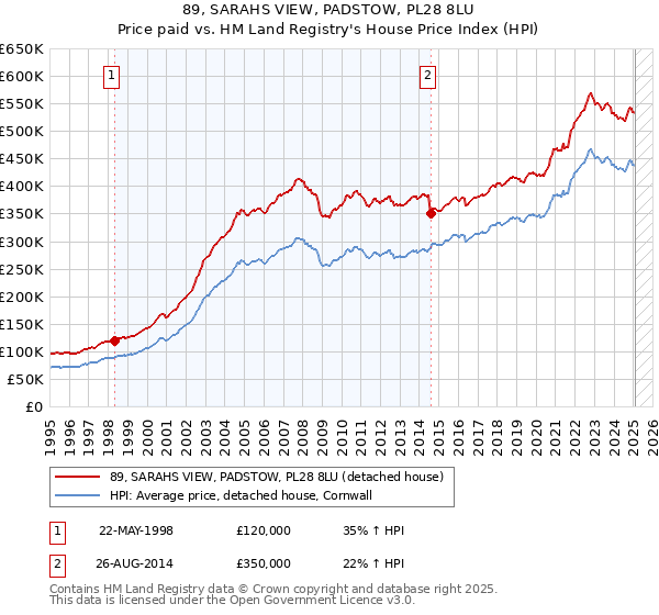 89, SARAHS VIEW, PADSTOW, PL28 8LU: Price paid vs HM Land Registry's House Price Index