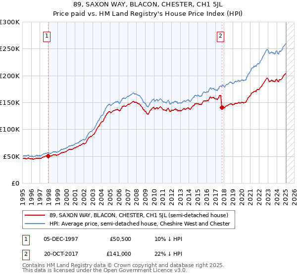 89, SAXON WAY, BLACON, CHESTER, CH1 5JL: Price paid vs HM Land Registry's House Price Index