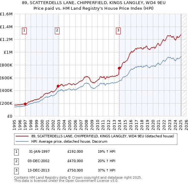 89, SCATTERDELLS LANE, CHIPPERFIELD, KINGS LANGLEY, WD4 9EU: Price paid vs HM Land Registry's House Price Index