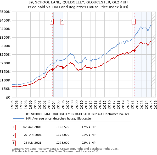 89, SCHOOL LANE, QUEDGELEY, GLOUCESTER, GL2 4UH: Price paid vs HM Land Registry's House Price Index