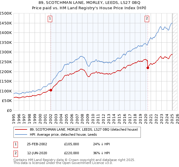 89, SCOTCHMAN LANE, MORLEY, LEEDS, LS27 0BQ: Price paid vs HM Land Registry's House Price Index