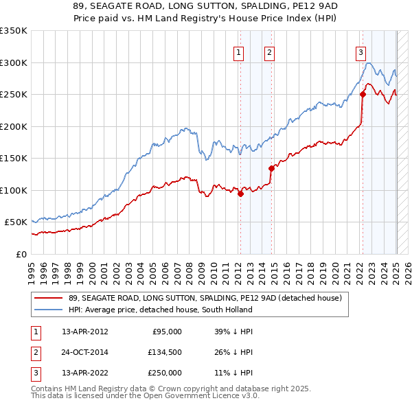 89, SEAGATE ROAD, LONG SUTTON, SPALDING, PE12 9AD: Price paid vs HM Land Registry's House Price Index