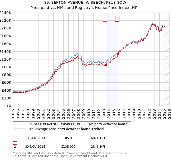 89, SEFTON AVENUE, WISBECH, PE13 3QW: Price paid vs HM Land Registry's House Price Index