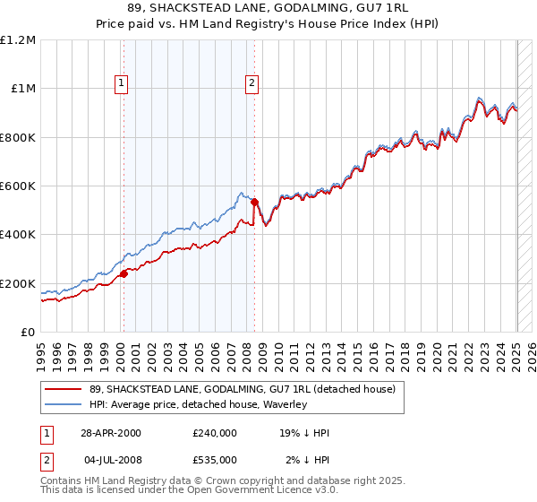 89, SHACKSTEAD LANE, GODALMING, GU7 1RL: Price paid vs HM Land Registry's House Price Index