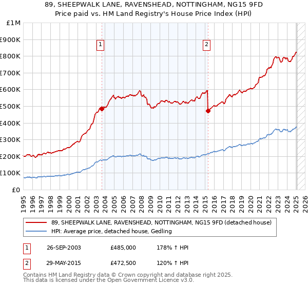 89, SHEEPWALK LANE, RAVENSHEAD, NOTTINGHAM, NG15 9FD: Price paid vs HM Land Registry's House Price Index