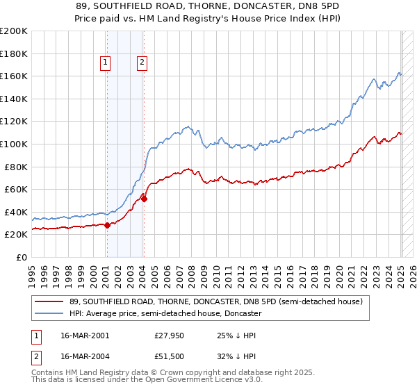 89, SOUTHFIELD ROAD, THORNE, DONCASTER, DN8 5PD: Price paid vs HM Land Registry's House Price Index